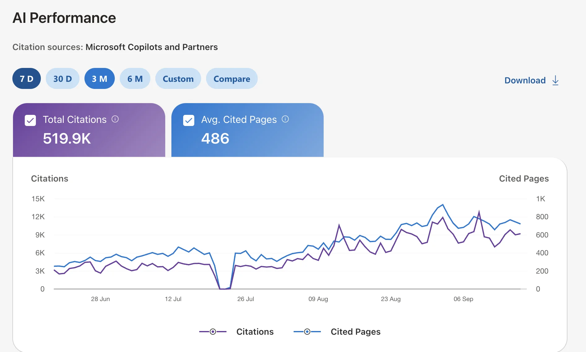 Bing Webmaster Tools AI Performance report for Rifle Configurator over three months: 519.9K total citations from Microsoft Copilots and partners, 486 average cited pages, daily citations rising from about 3,000 to about 9,000