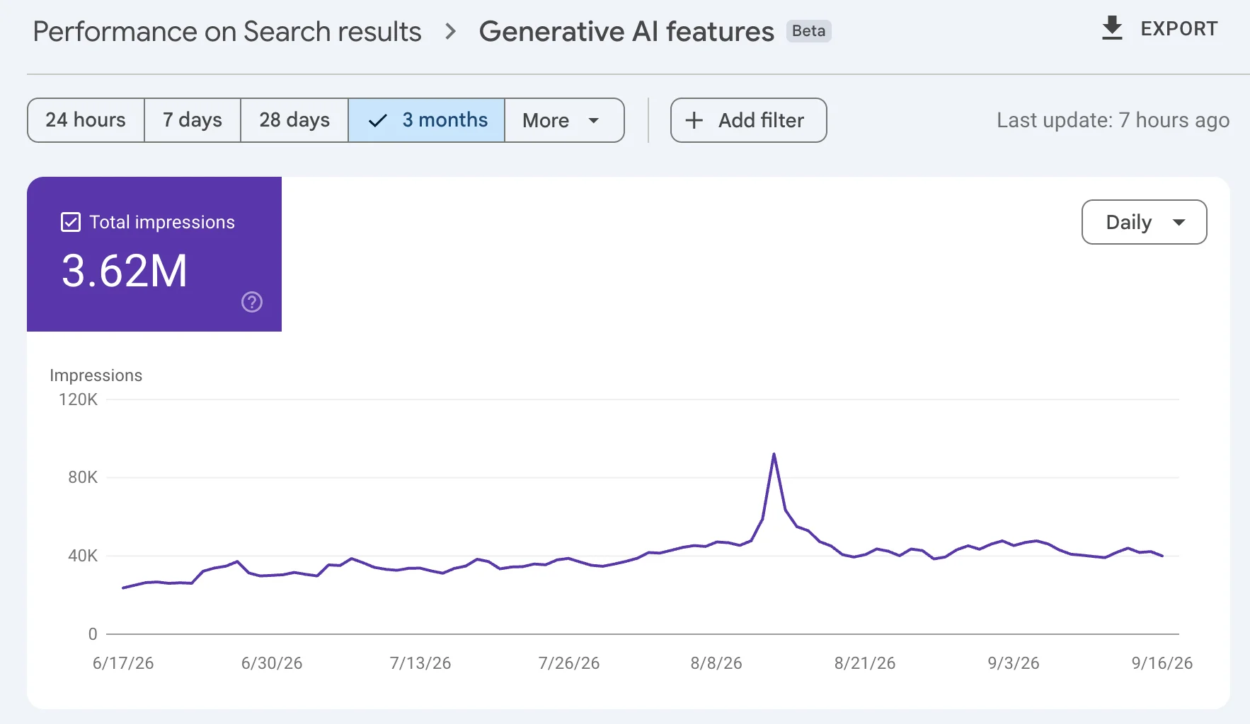 Google Search Console generative AI features report for Rifle Configurator over three months: 3.62M total impressions