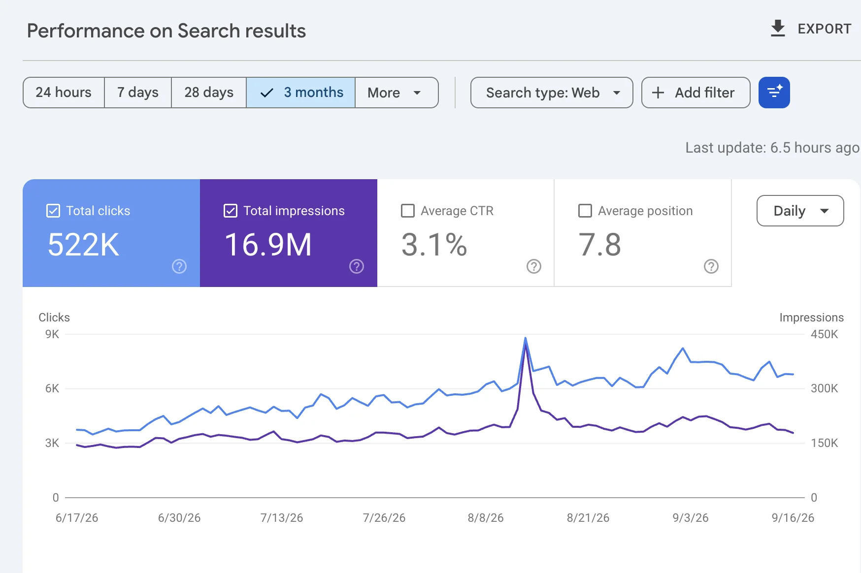 Google Search Console performance report for Rifle Configurator over three months: 522K total clicks, 16.9M total impressions, 3.1% average CTR, 7.8 average position
